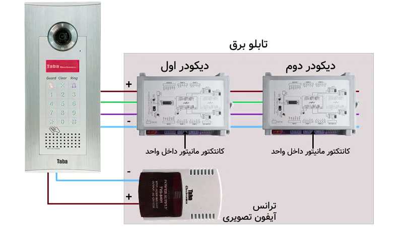 تنظیمات و آموزش کار با پنل آیفون تصویری کدینگ