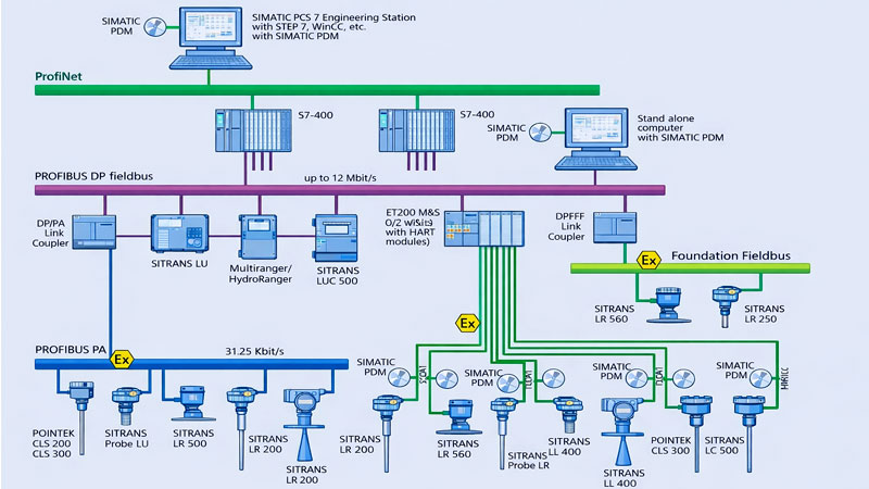 شبکه پروفیباس PLC: کلید اتوماسیون صنعتی پیشرفته