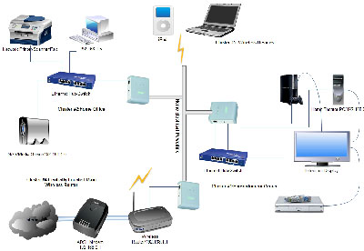 سناریو نصب و راه اندازی شبکه