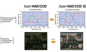 Sony SUPER HAD Image processor