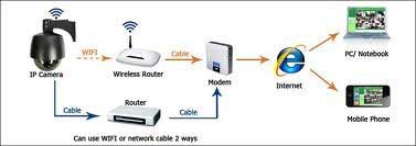 روتر دوربین مداربسته