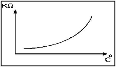 نمودار ترمیستور PTC1